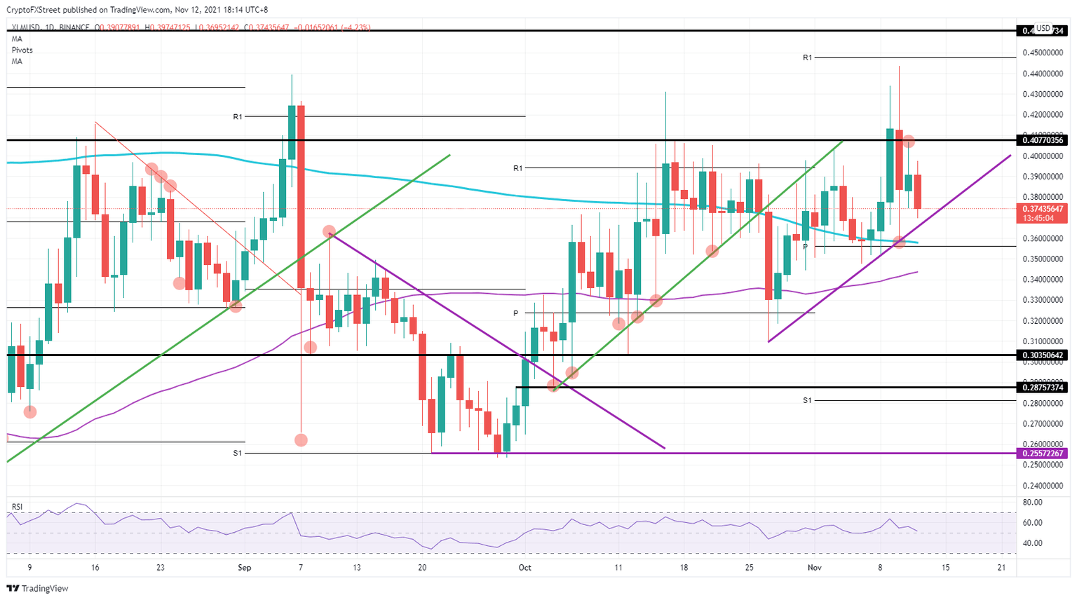 XLM/USD daily chart