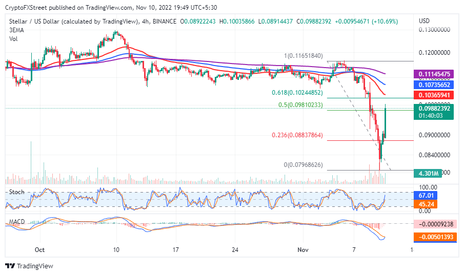 XLMUSD four-hour chart
