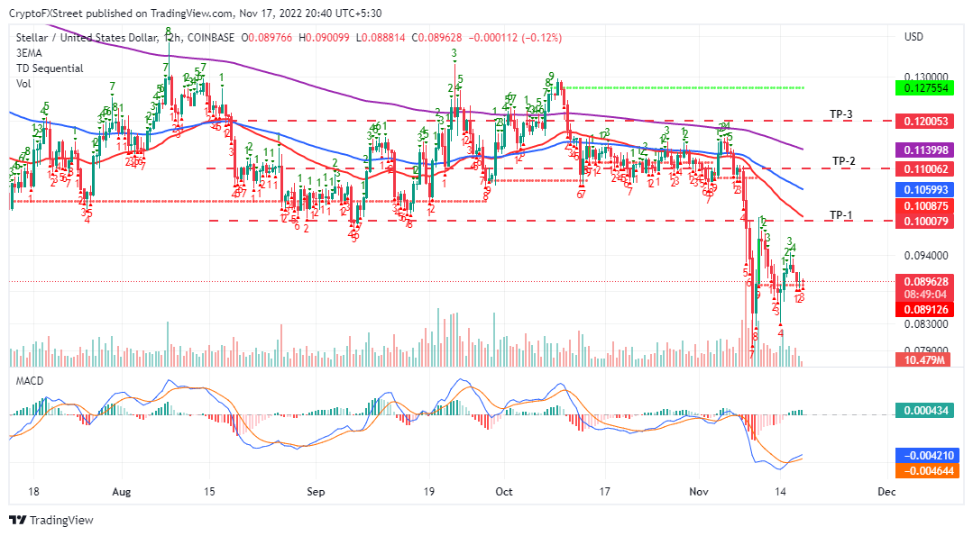 XLMUSD 12-hour chart
