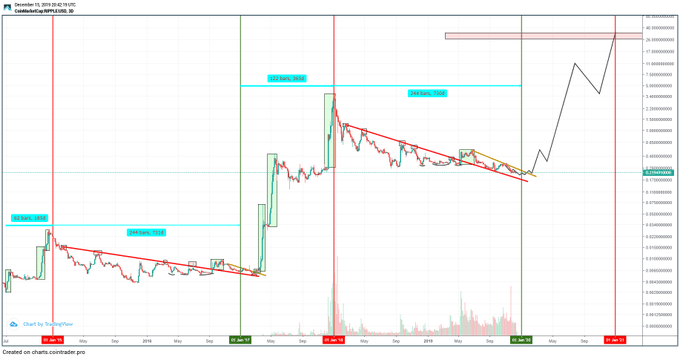 XRP/USD Price Projection 2020