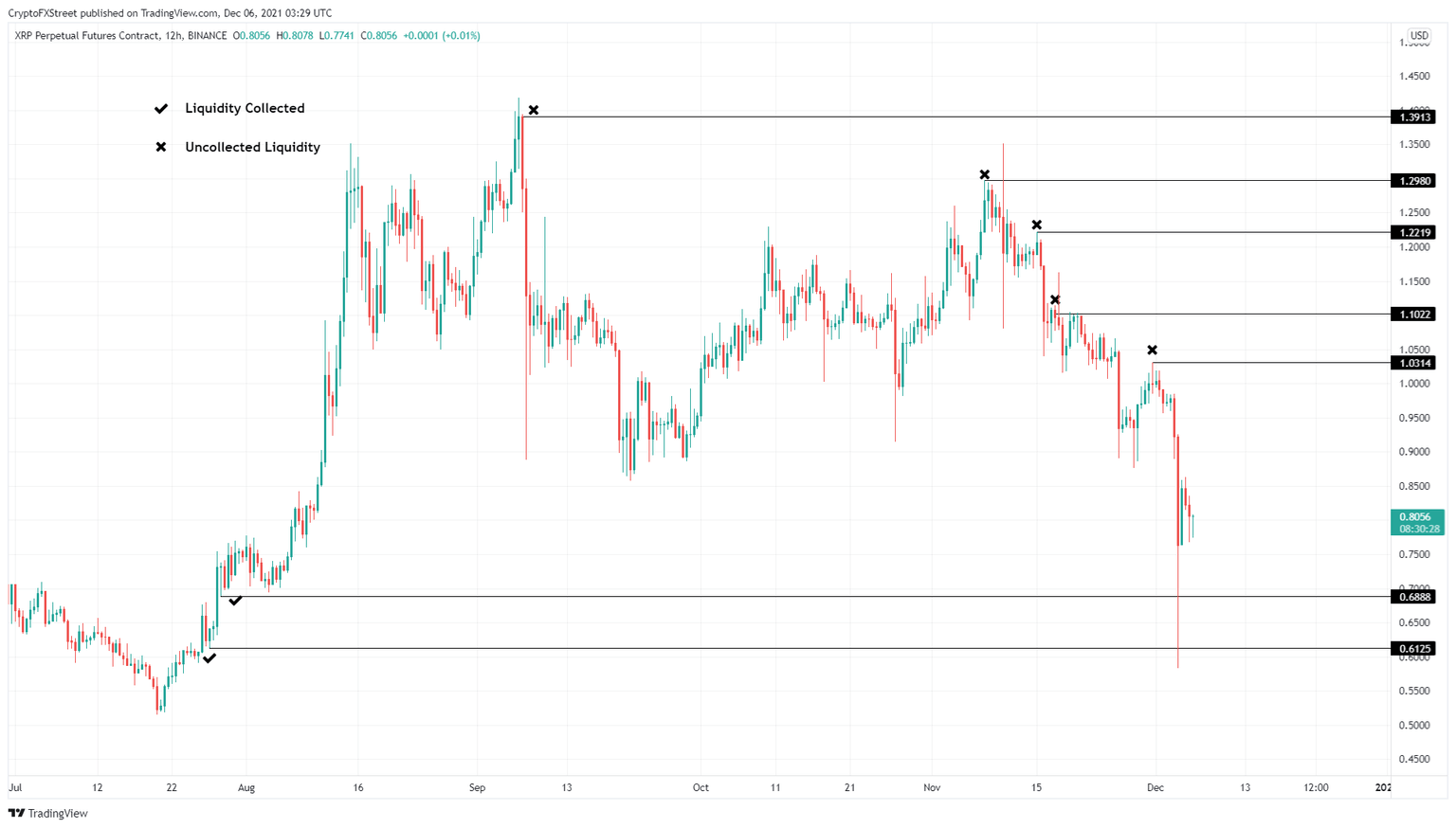 XRP/USD 12-hour chart