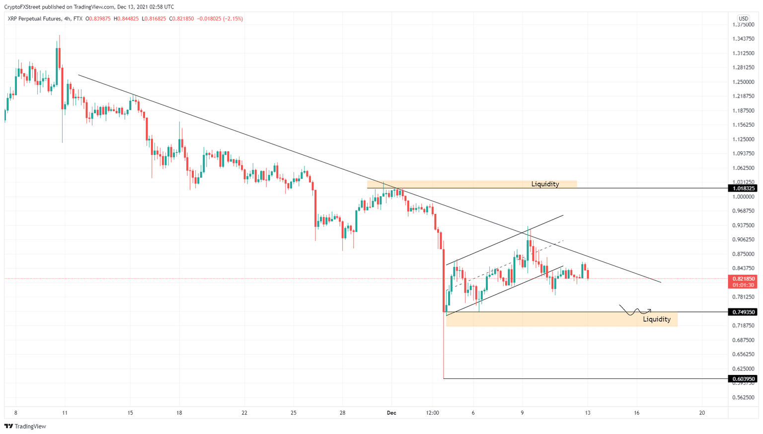 XRP/USD 4-hour chart