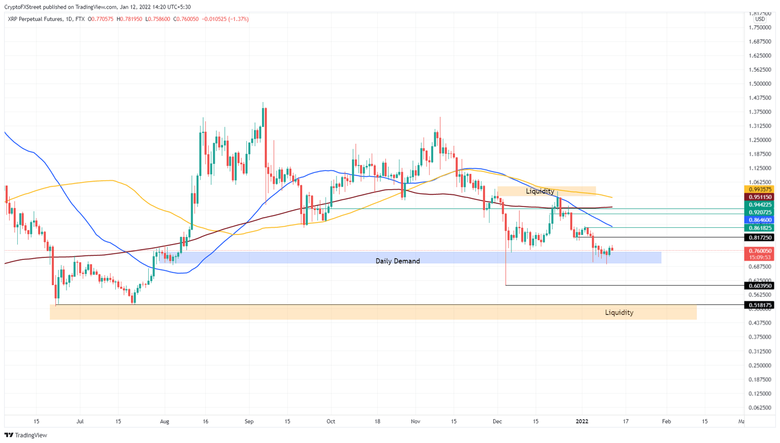 XRP/USD 1-day chart