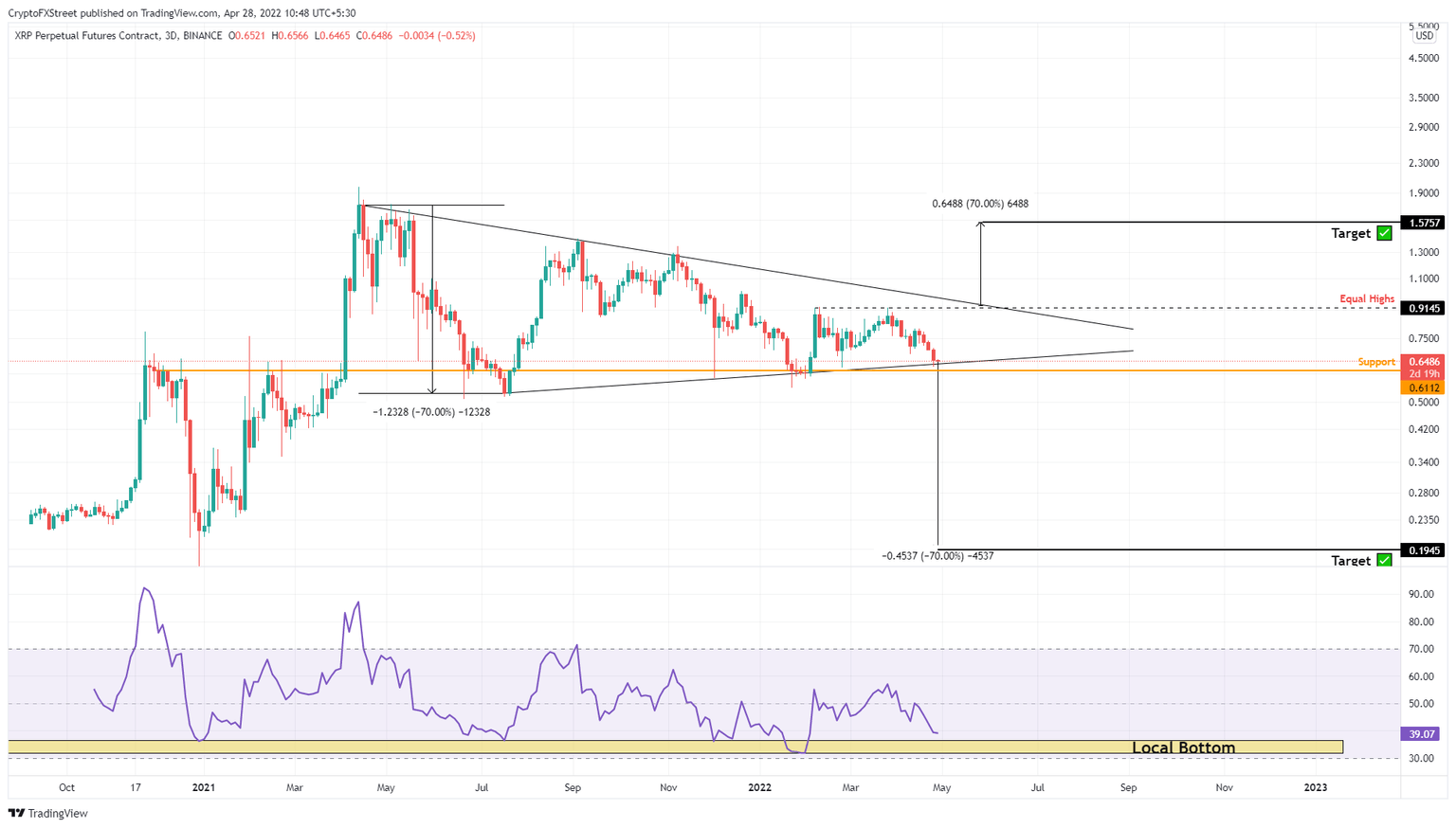 XRP/USDT 3-day chart