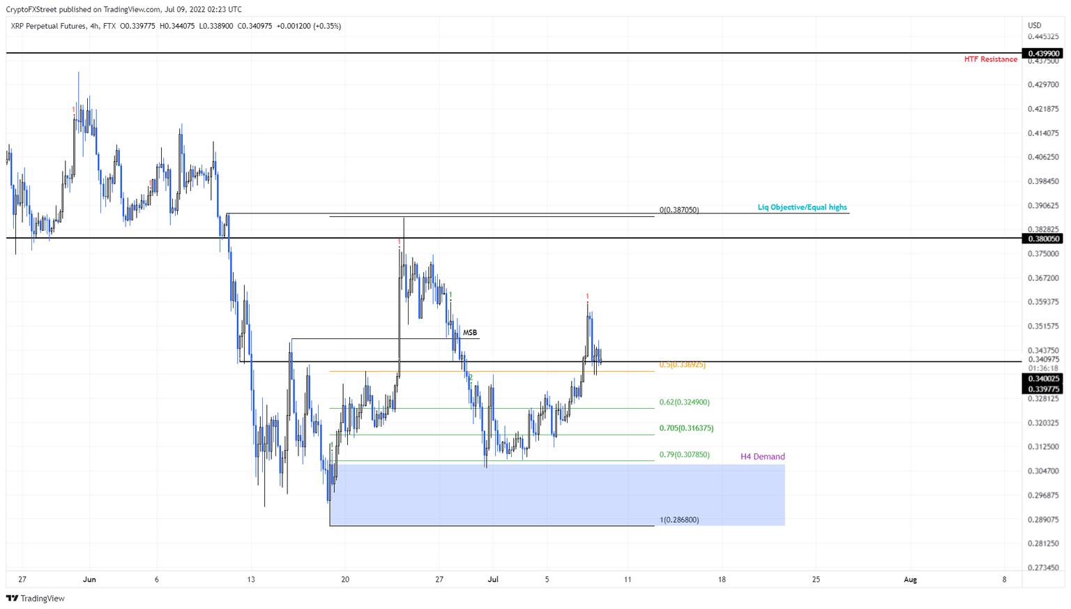 XRP/USDT 4-hour chart