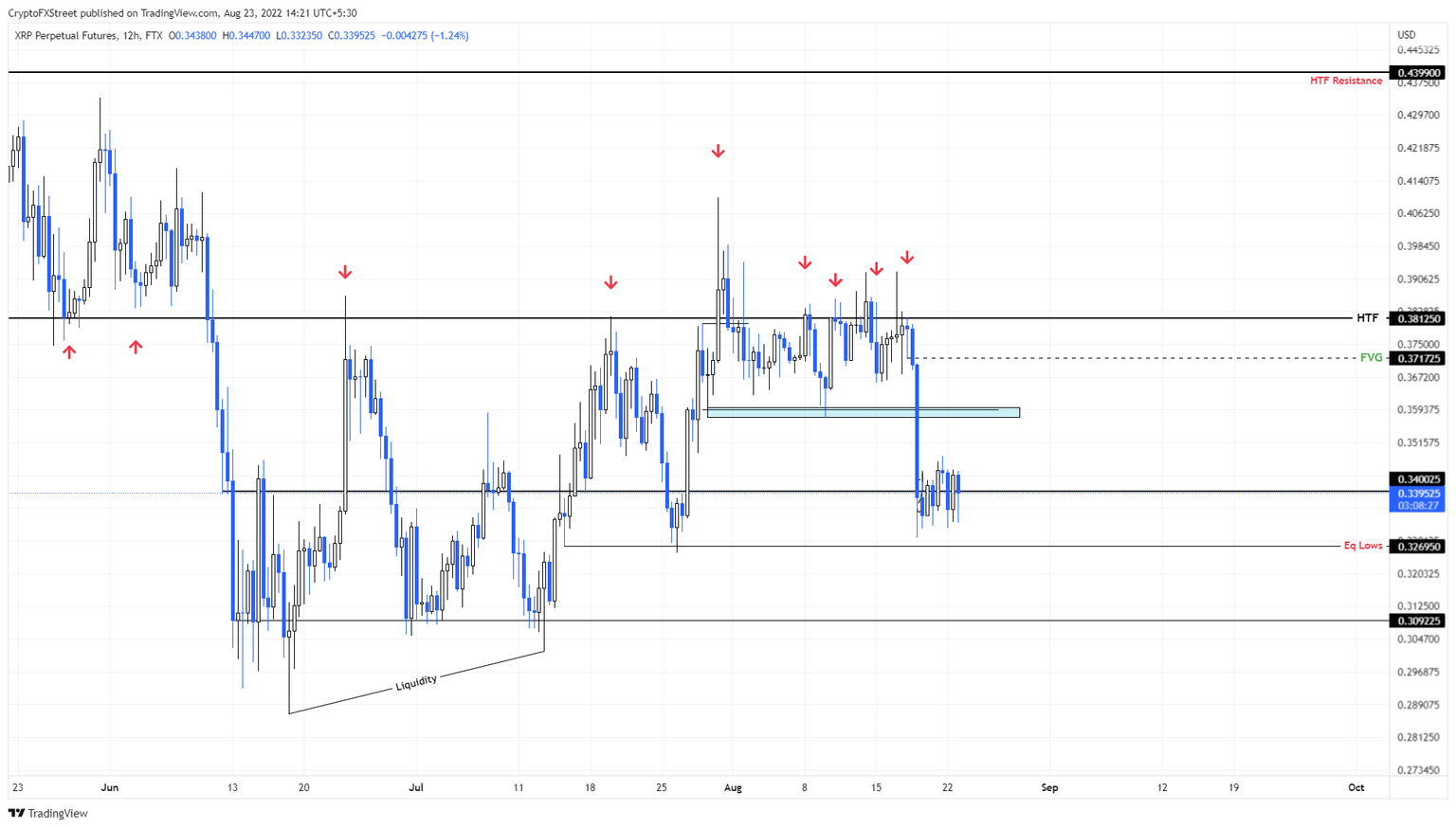 XRP/USD 4-hour chart