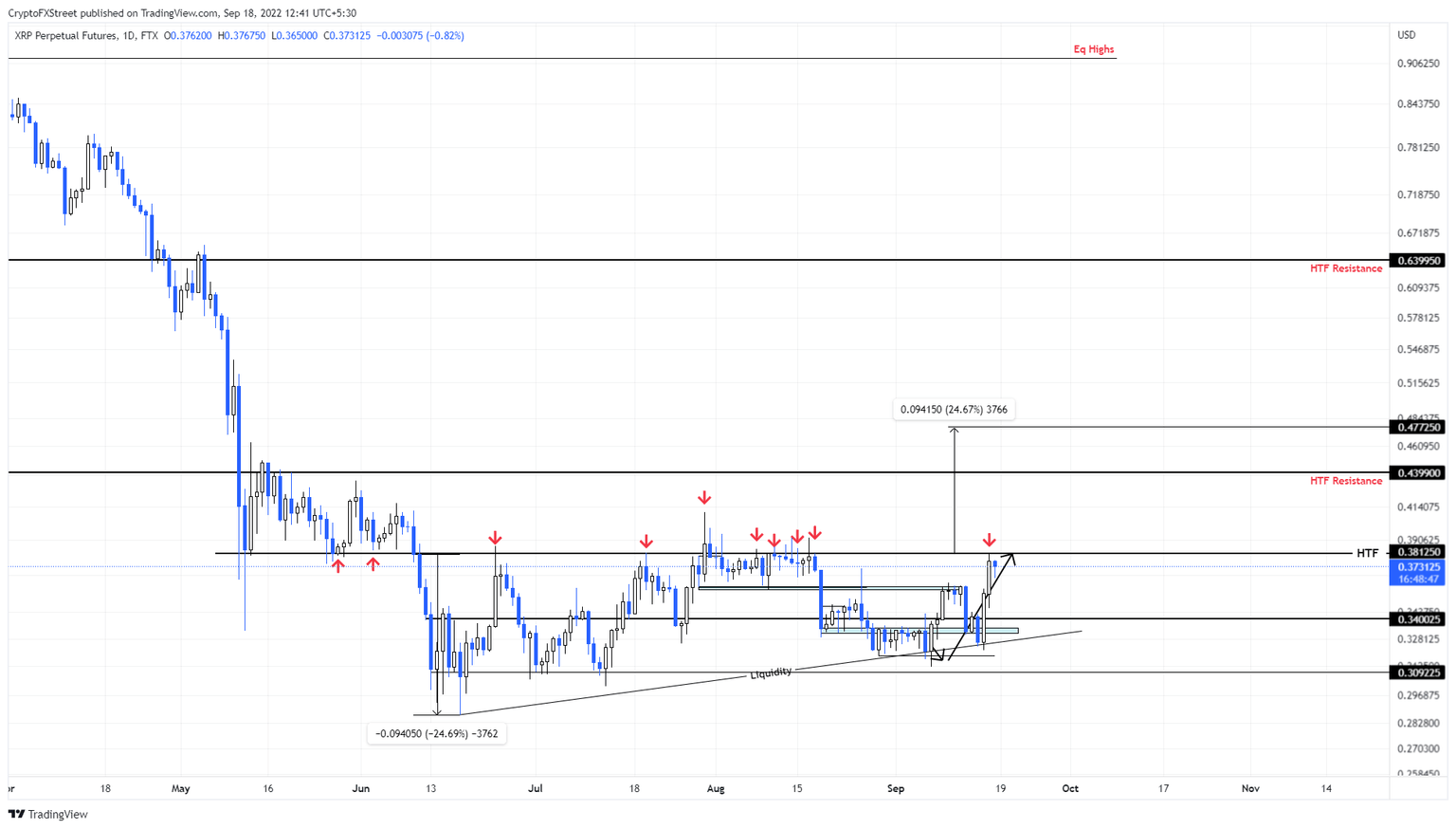 XRP/USDT 1-day chart