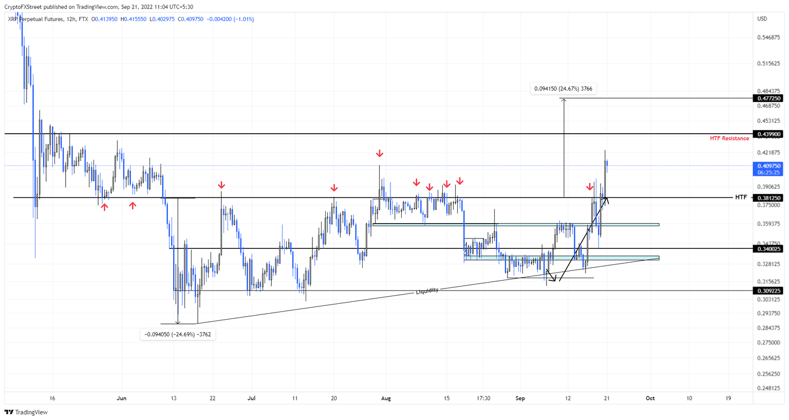 XRP/USD 12-hour chart