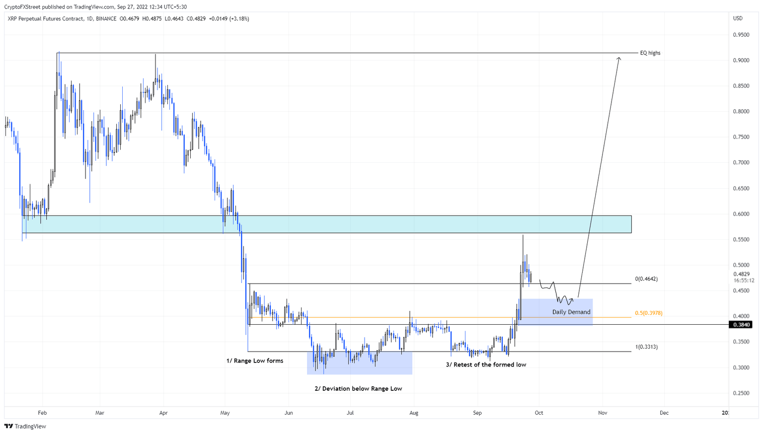 XRP/USDT 1-day chart