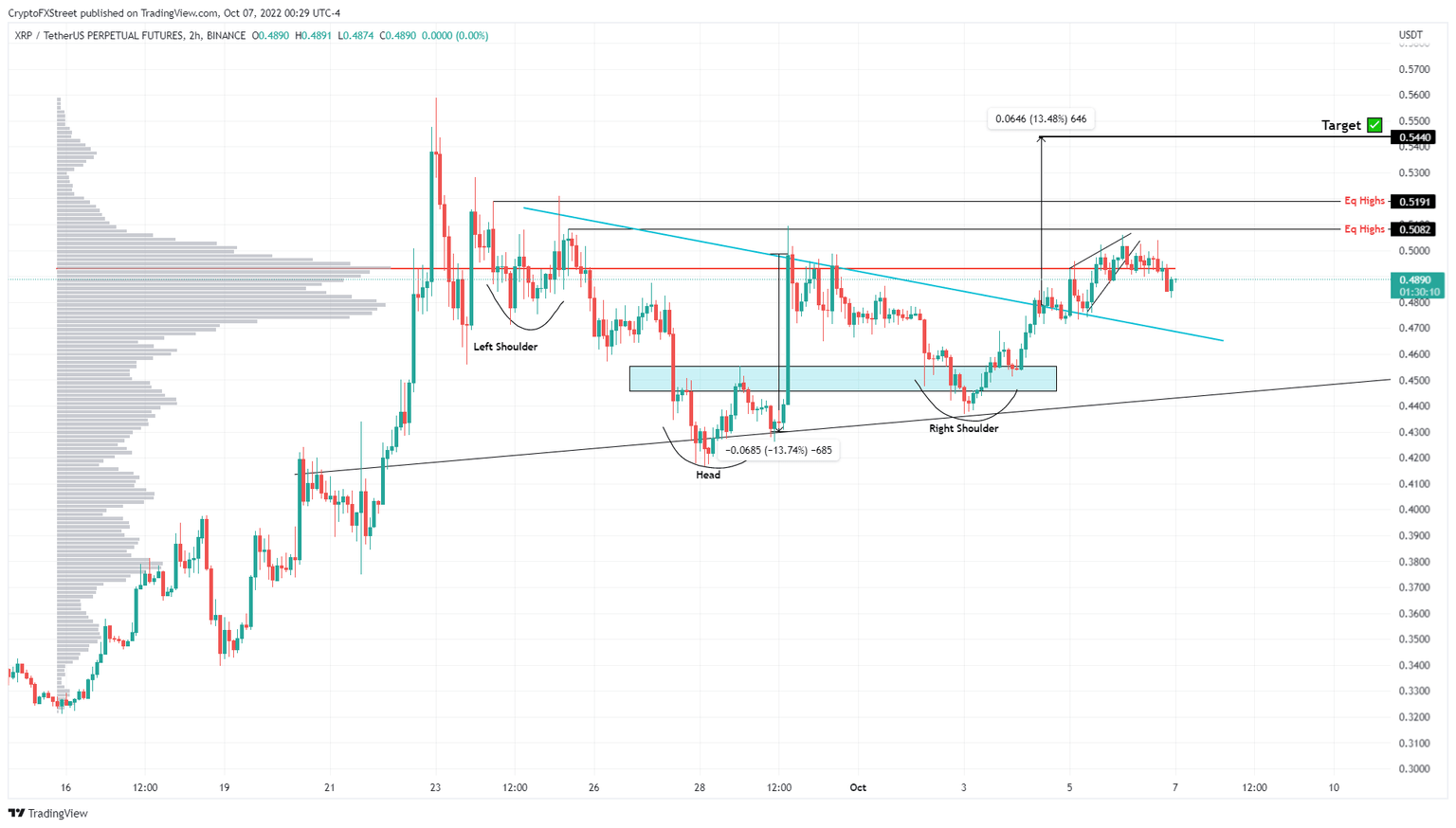 XRP/USDT 1-hour chart