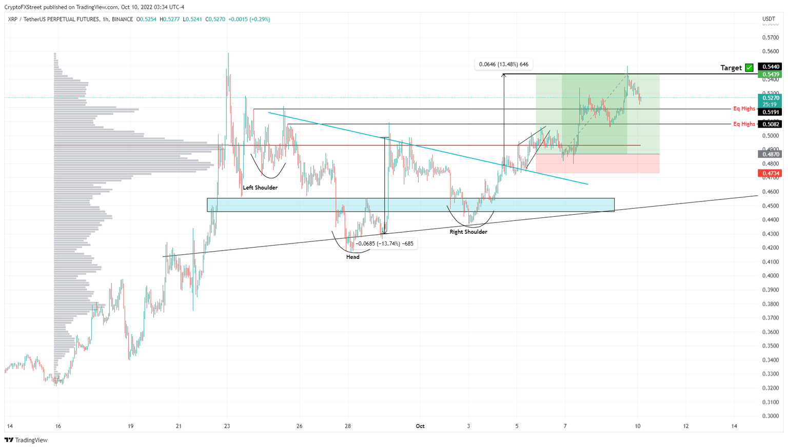 XRP/USD 4-hour chart