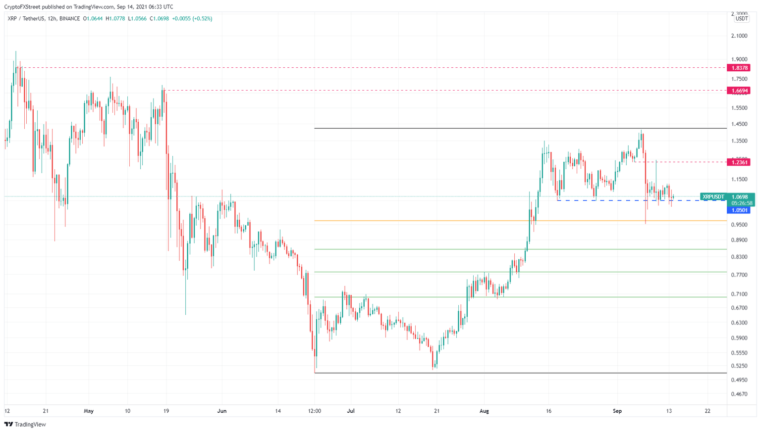 XRP/USDT 12-hour chart