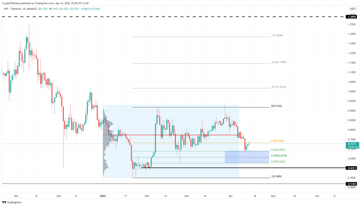 XRP/USDT 1-day chart