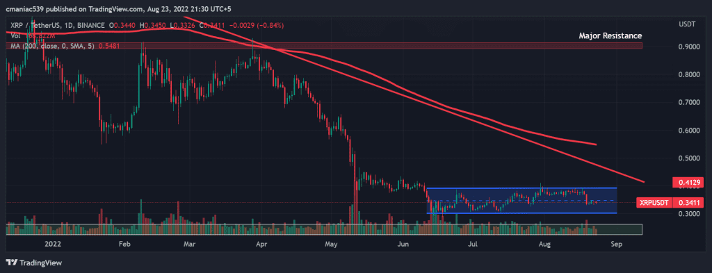 XRP-USDT price chart