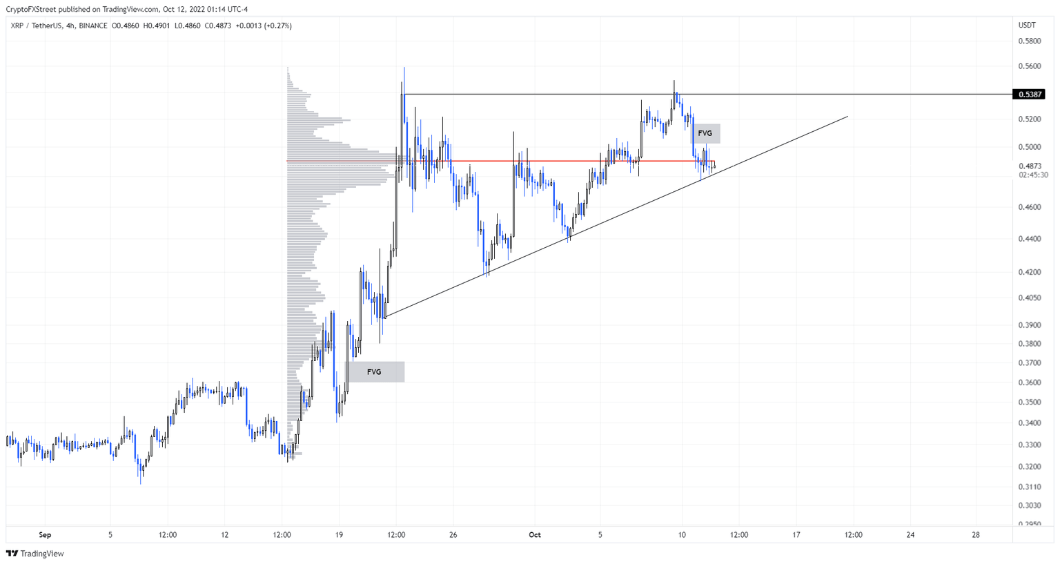 XRP/USD 4-hour chart