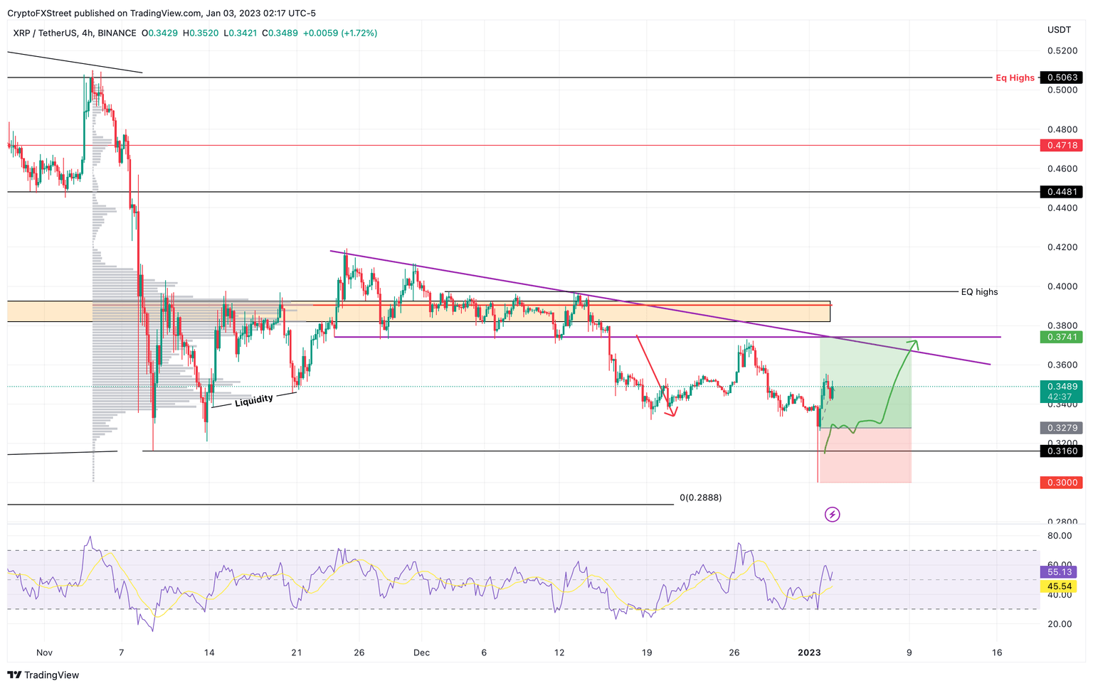 XRP/USDT 4-hour chart