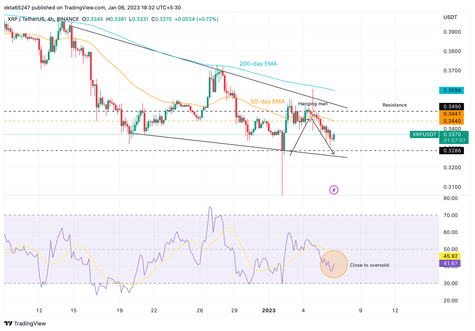 XRP/USDT price chart