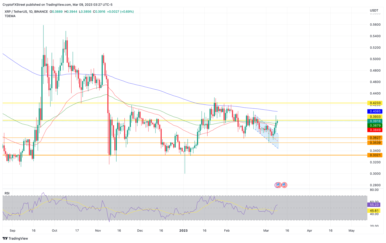 XRP/USDT 1-day chart