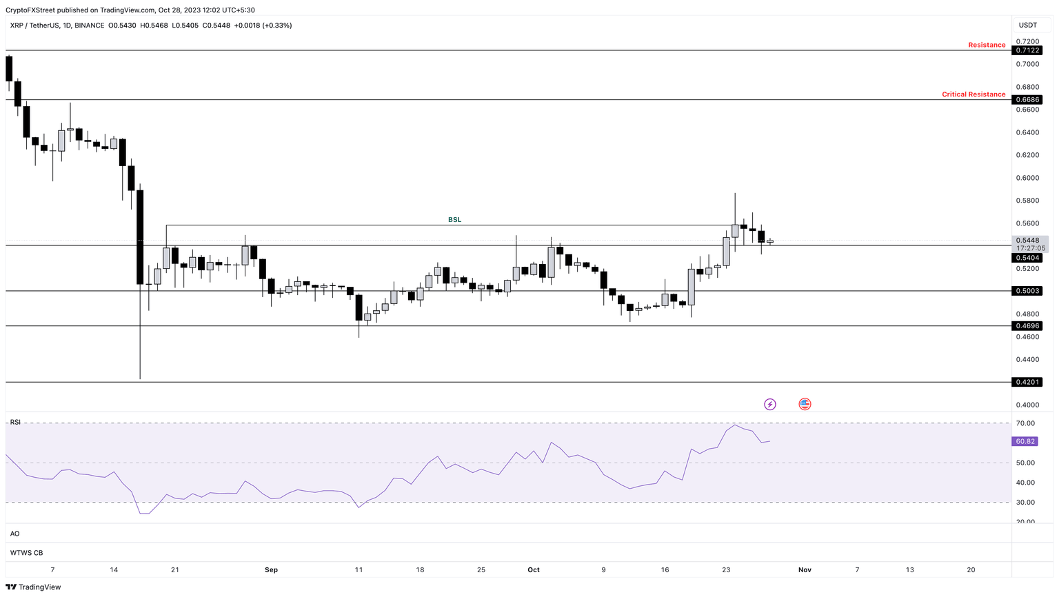 XRP/USDT one-day price chart on Binance