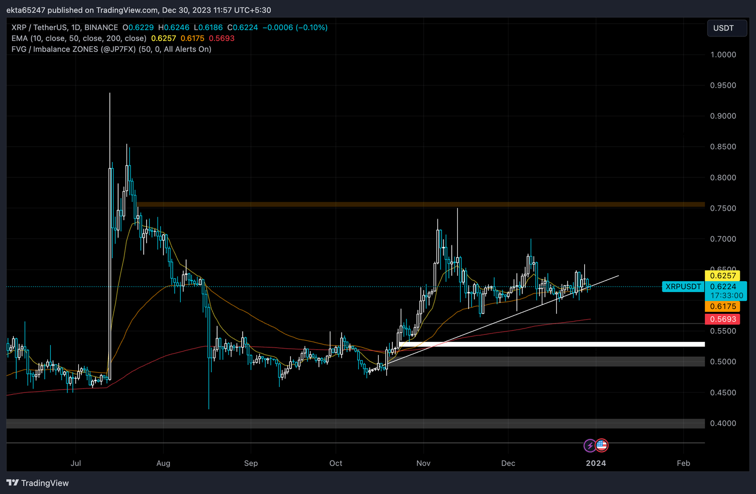 XRP/USDT 1-day chart