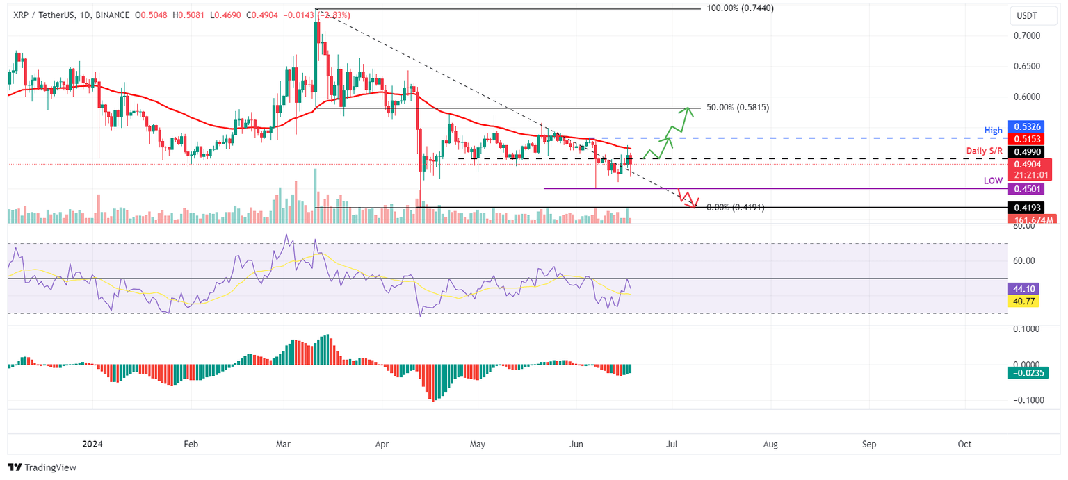 XRP/USDT 1-day chart