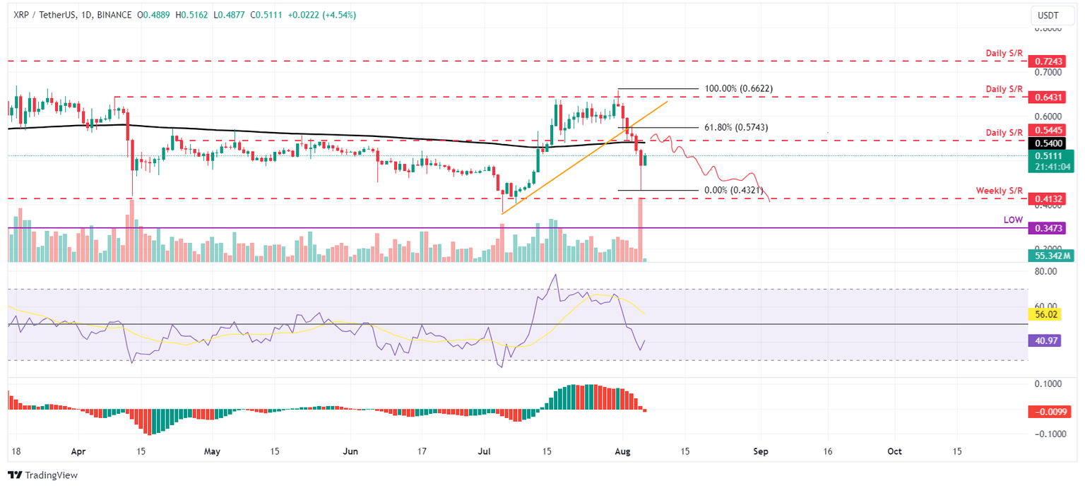XRP/USDT daily chart