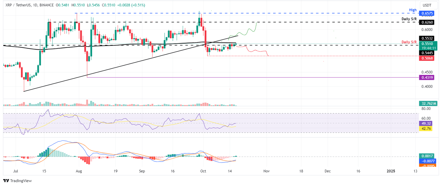 XRP/USDT daily chart