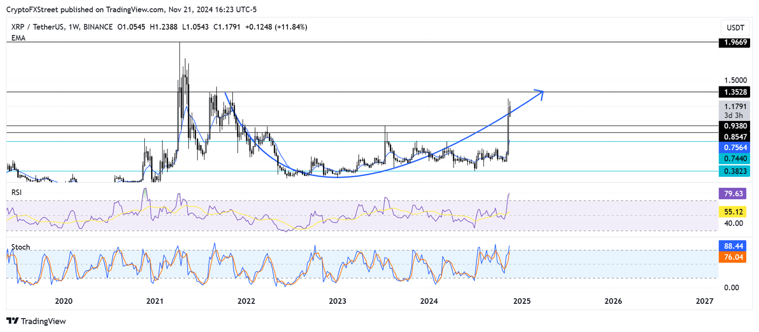 XRP/USDT weekly chart