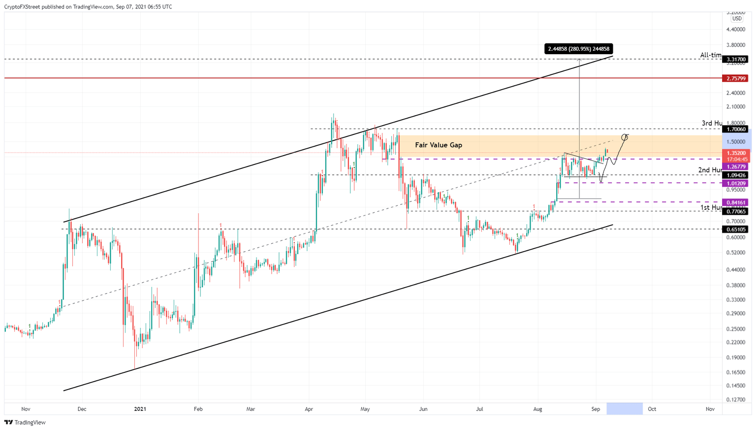 XRP/USDT 1-day chart