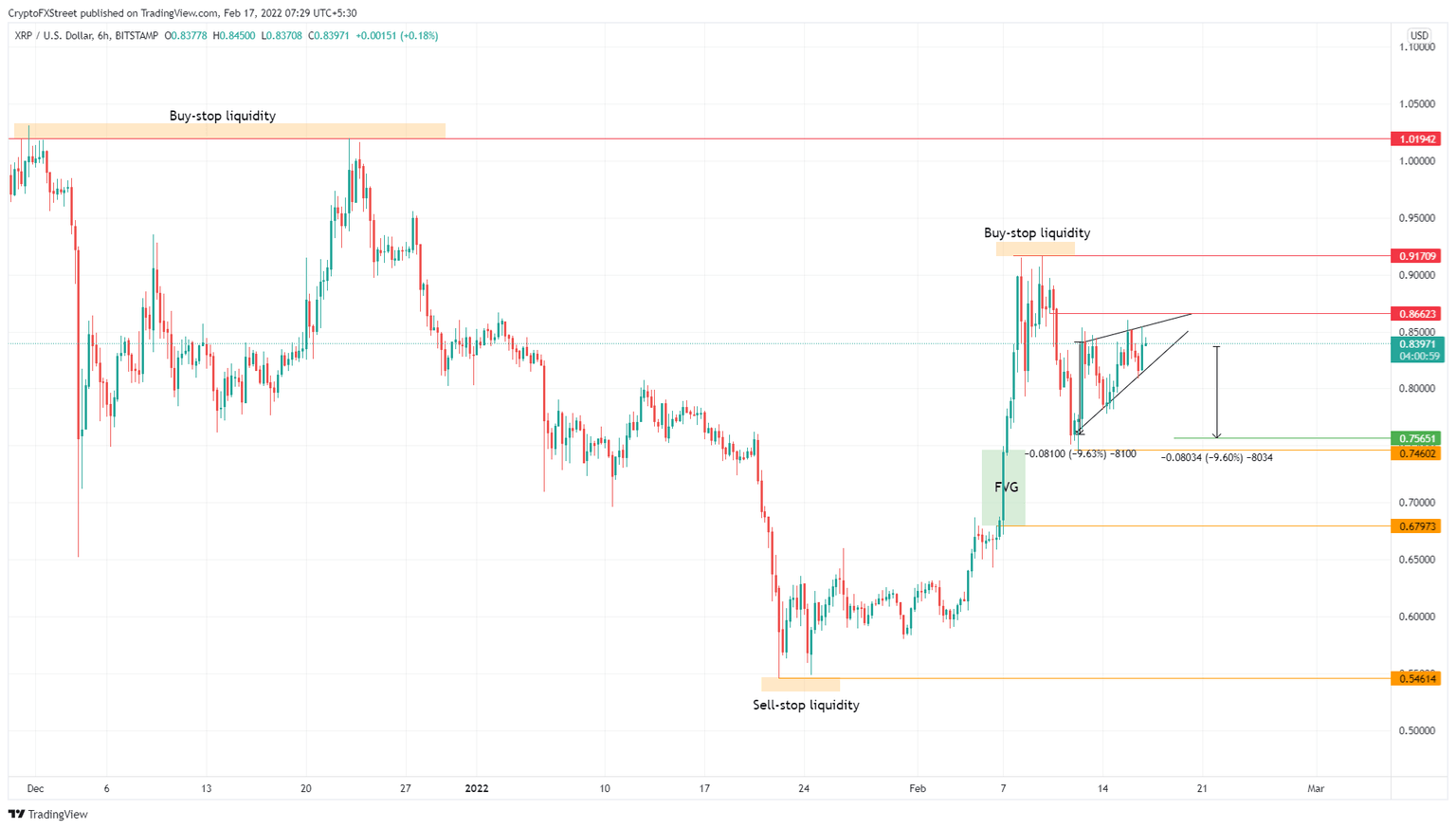XRP/USDT 6-hour chart