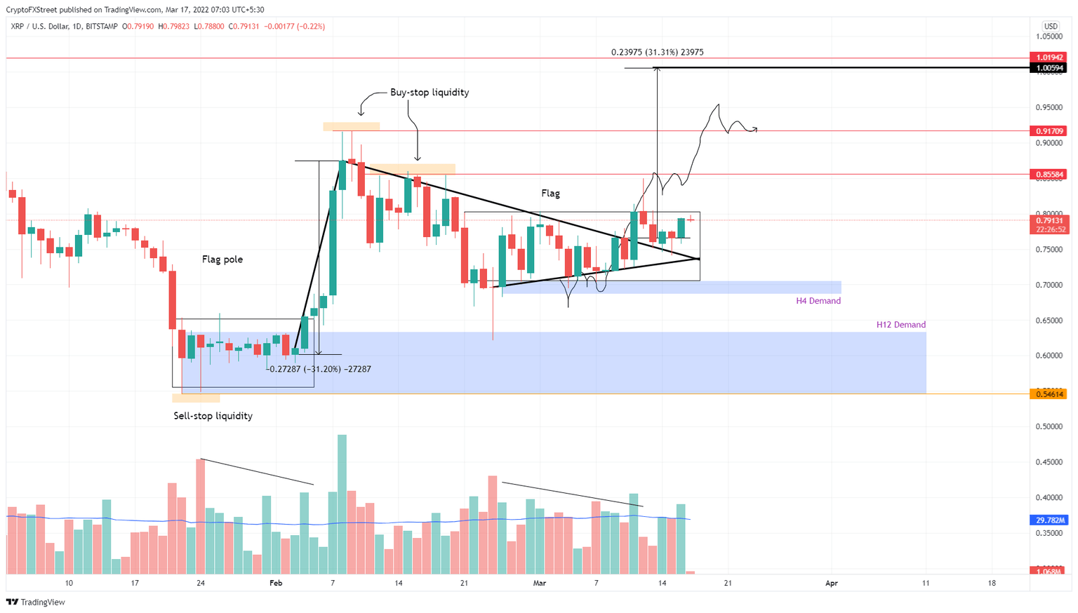 XRP/USDT 1-day chart