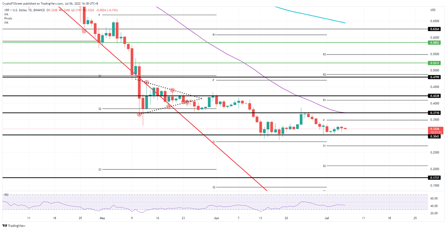 XRP/USD daily chart