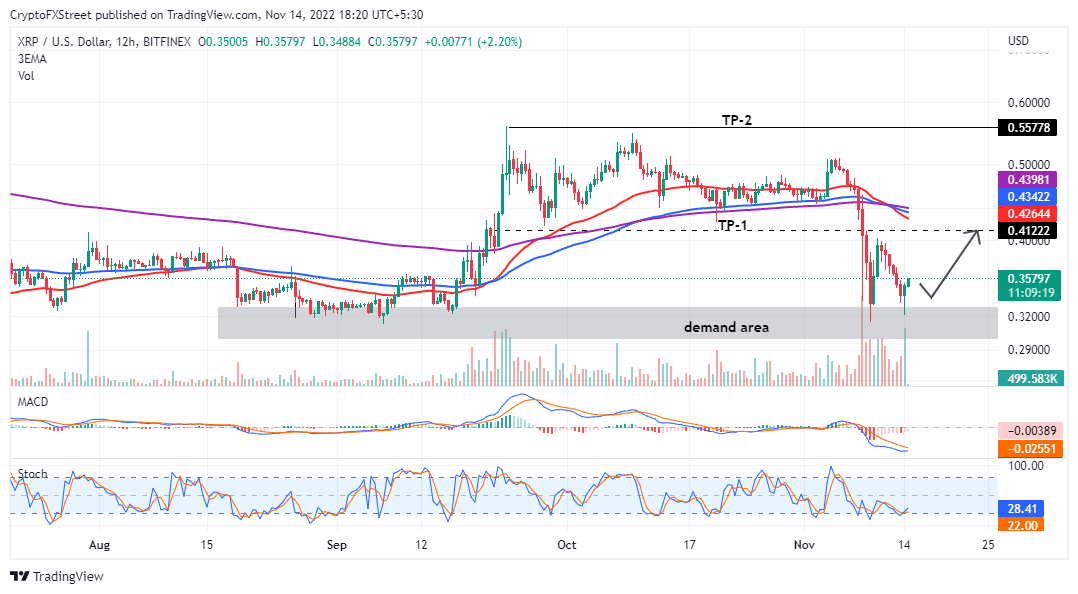 XRPUSD price chart bullish