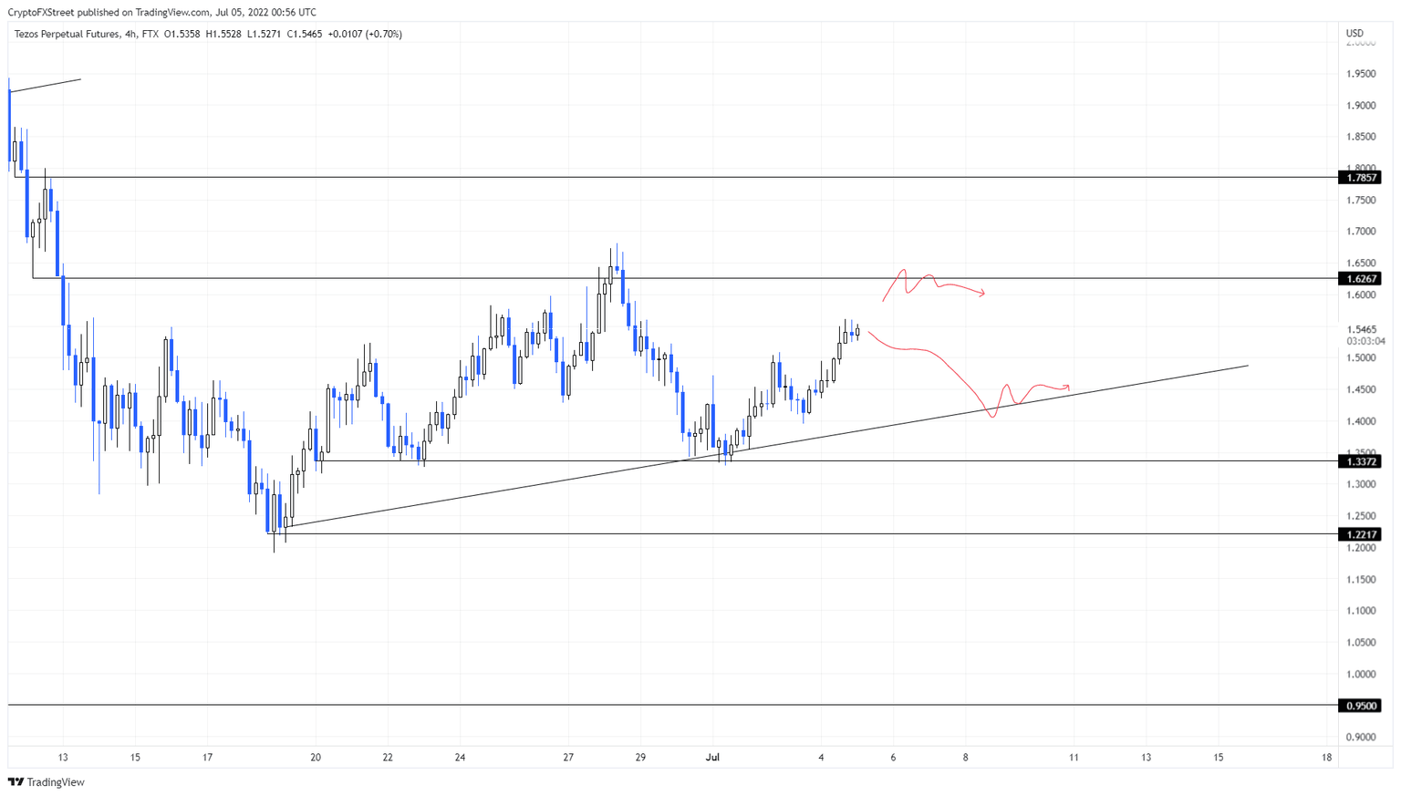 XTZ/USDT 4-hour chart