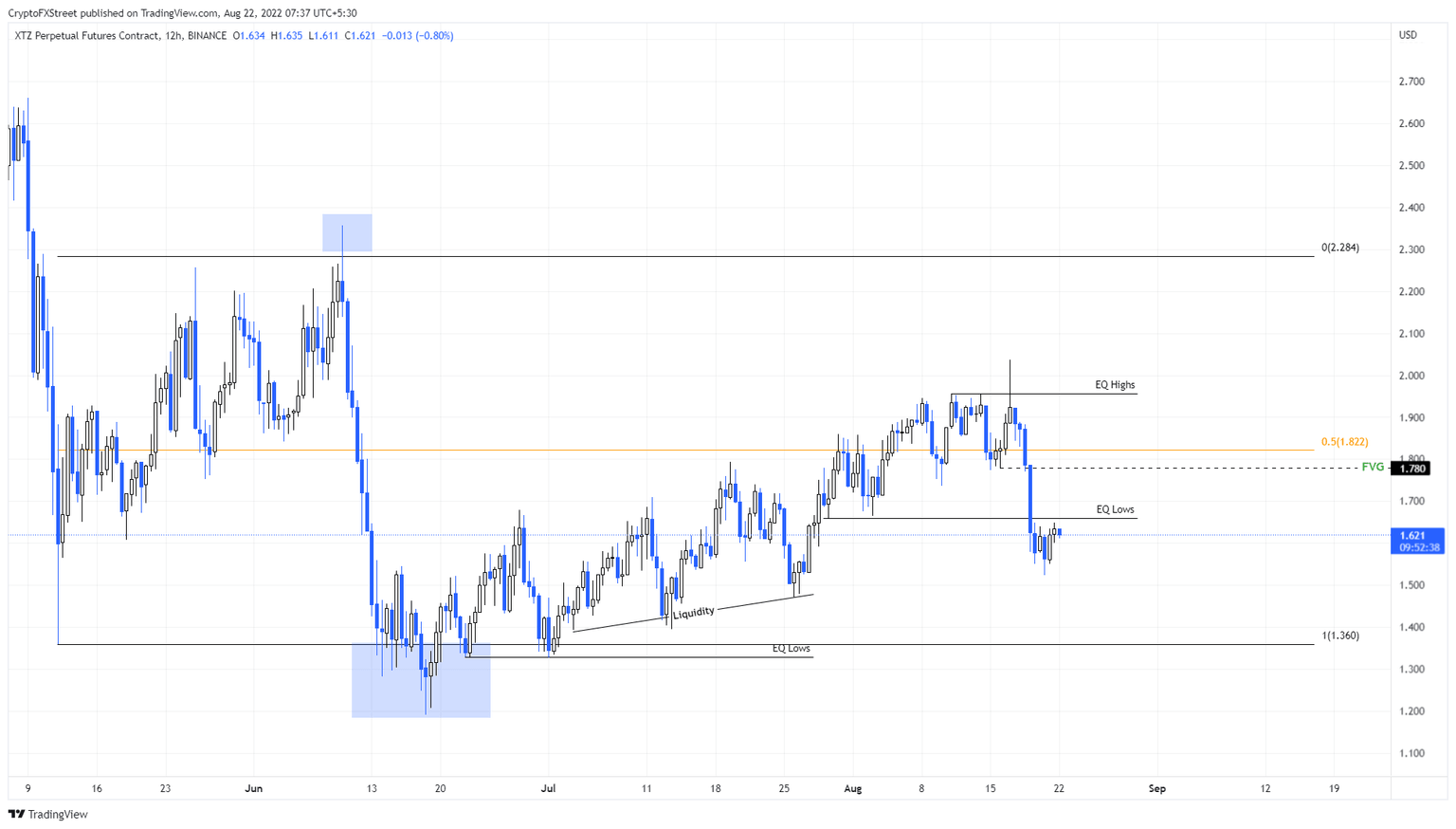 XTZ/USDT 1-day chart
