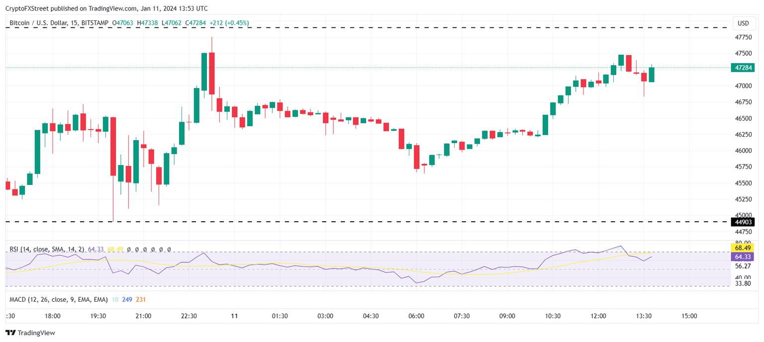 BTC/USD 15-minute chart