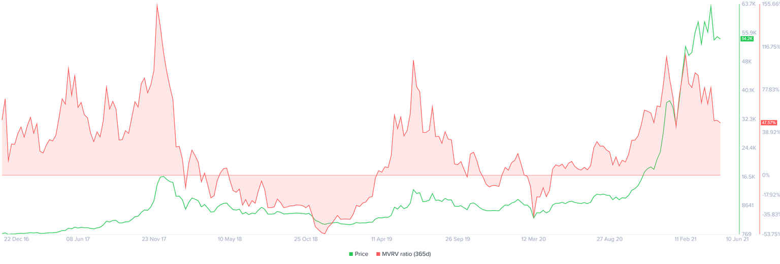 BTC 365-day MVRV chart