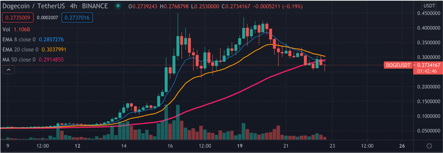 DOGE/USDt 4-hour chart