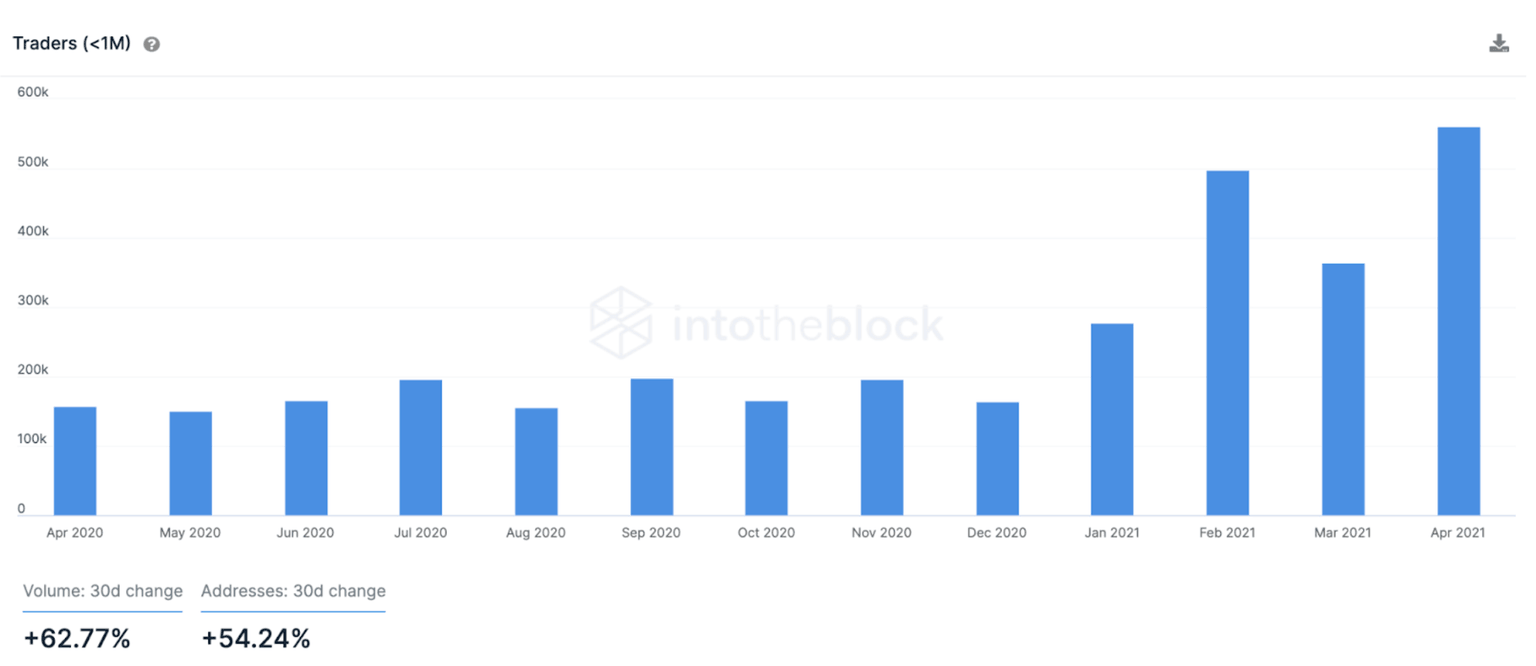 As of Apr. 22 through IntoTheBlock’s Dogecoin ownership indicators