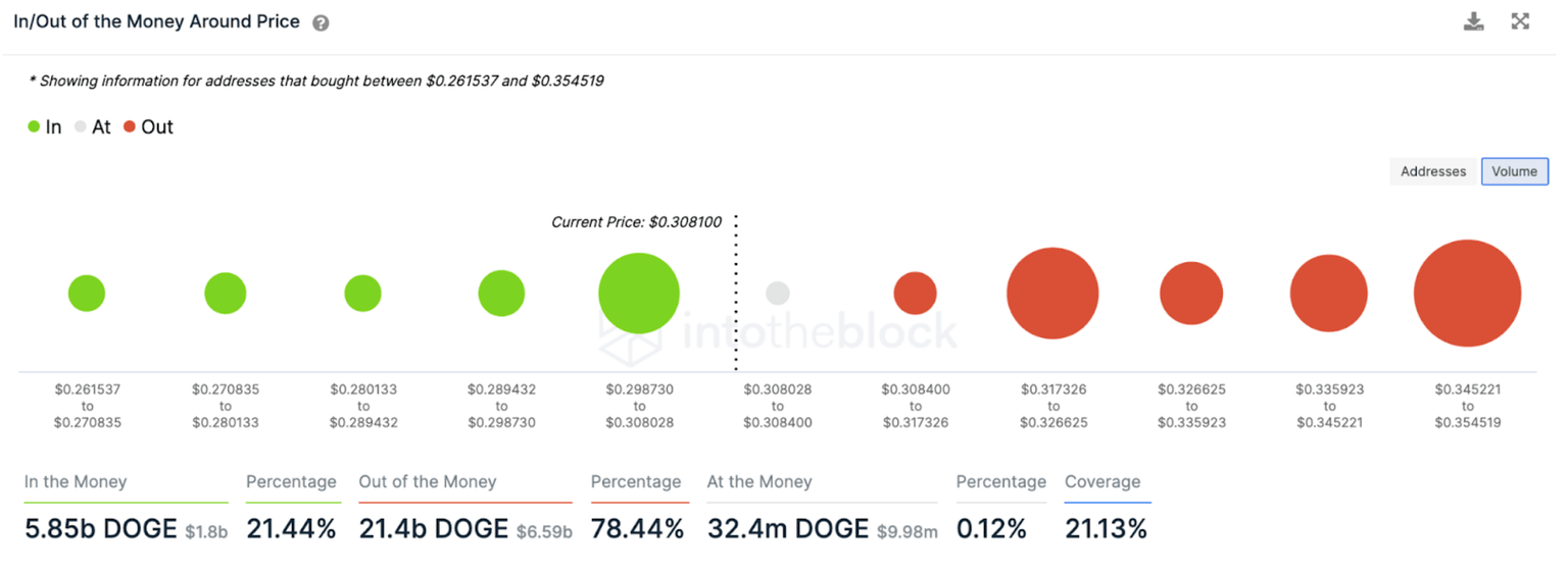 As of Apr. 21 through IntoTheBlock’s Dogecoin financial indicators