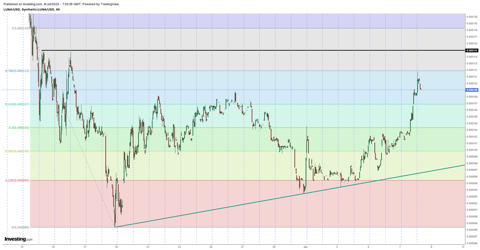 LUNA/USD hourly chart