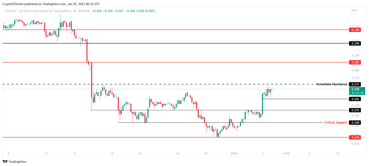 ADA/USD 4-hour chart