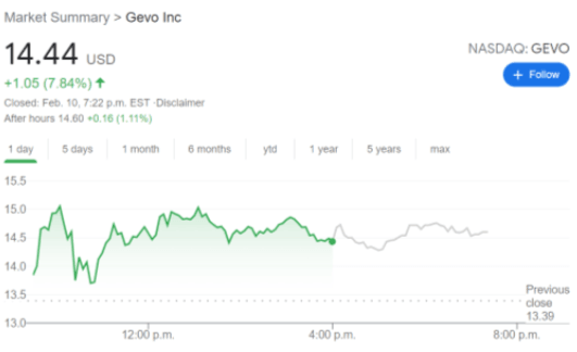 GEVO stock price chart