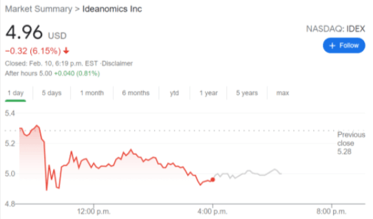 IDEX stock price chart