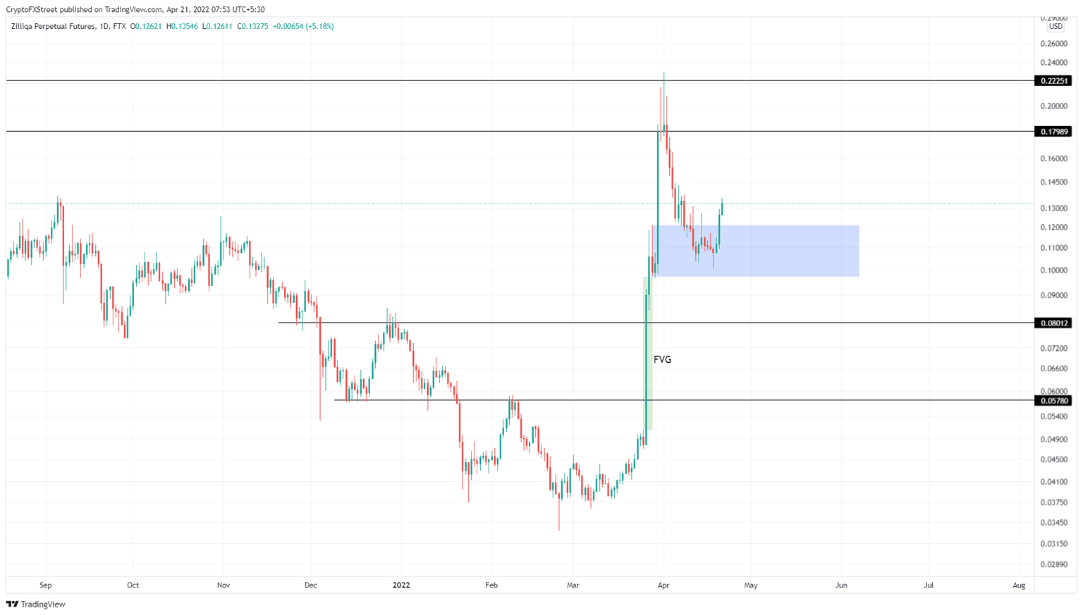 ZIL/USDT 4-hour chart
