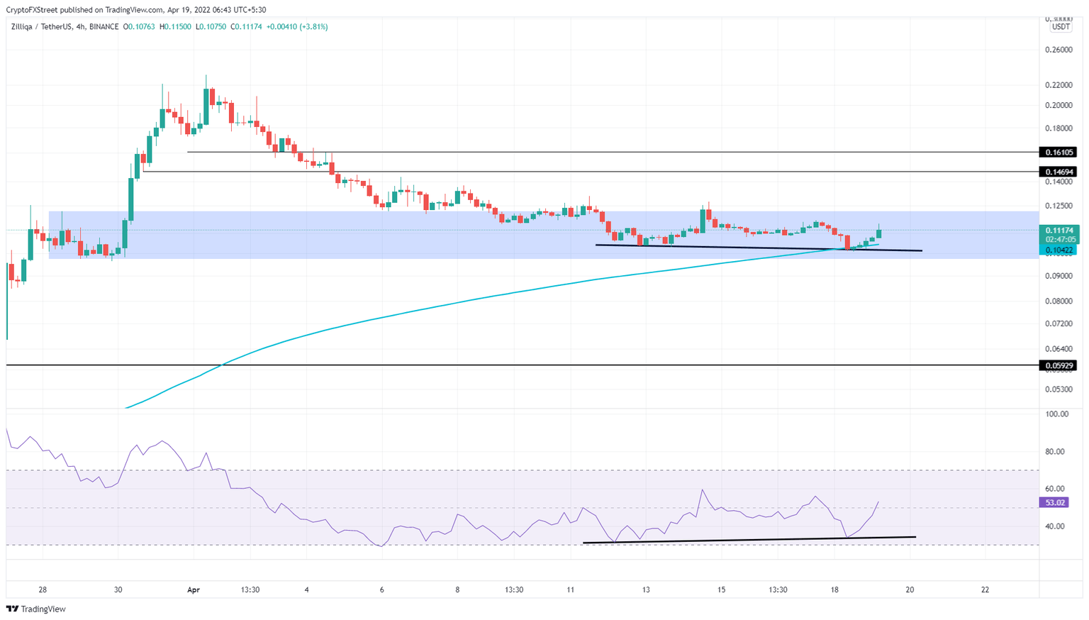 ZIL/USDT 4-hour chart