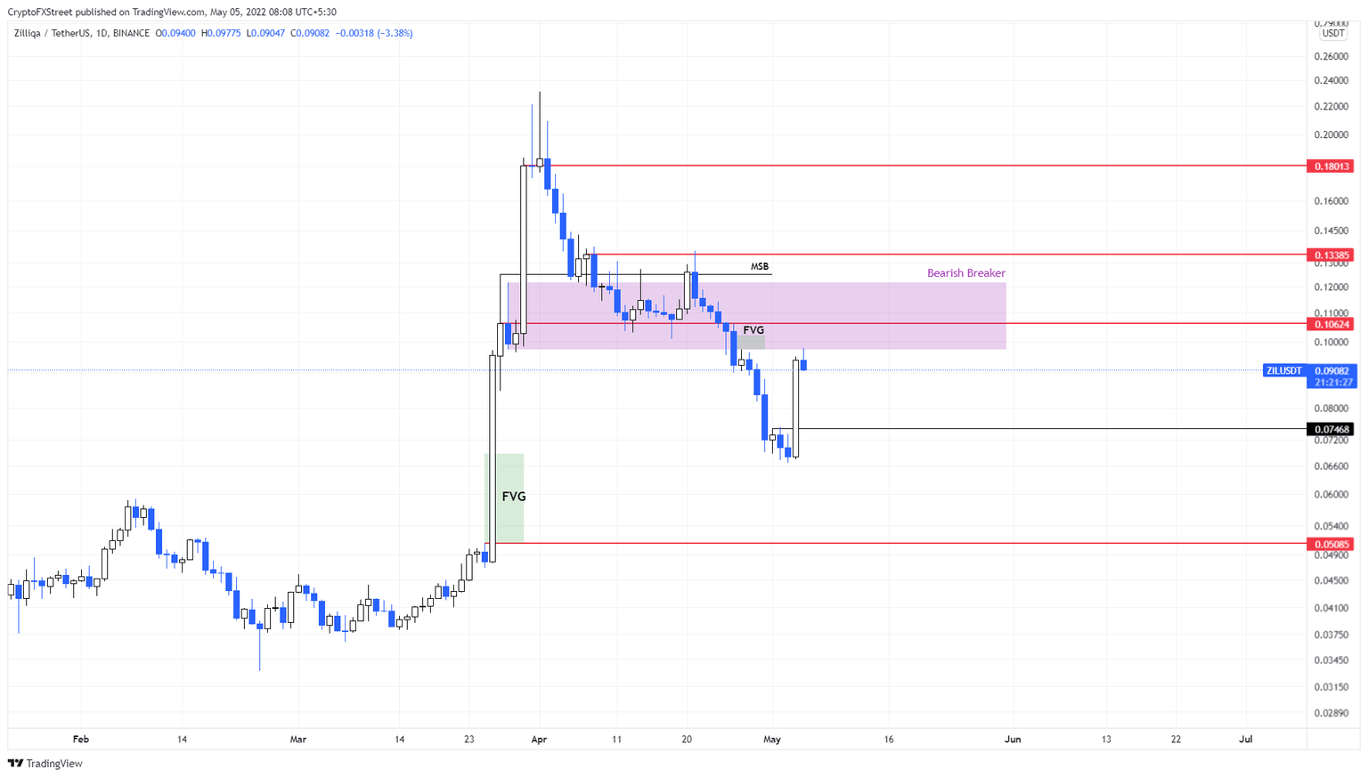 ZIL/USDT 1-day chart
