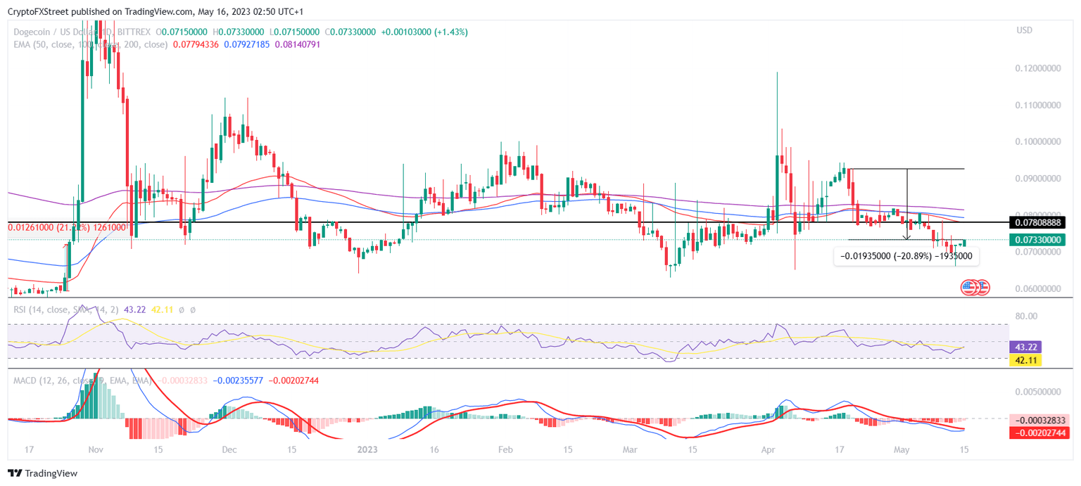 DOGE/USD 1-day chart