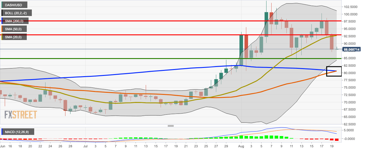 DASH/USD daily chart