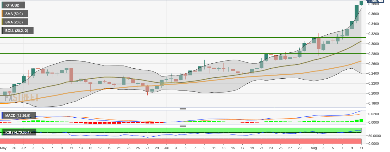 IOT/USD daily chart